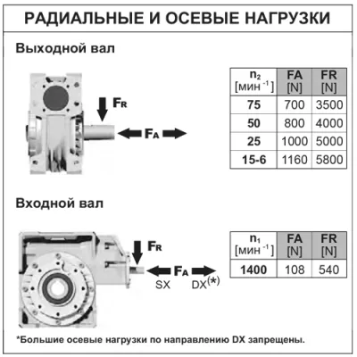 Радиальные и осевые нагрузки на валы редуктора MP8QFB11CSBB6 фото