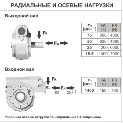 Радиальные и осевые нагрузки на валы редуктора BP10FB(1/132)C0MB3 фото