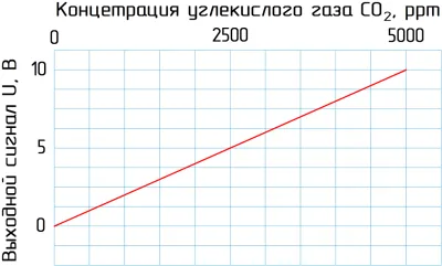 Датчики углекислого газа SCO2-96B55-U010-5K-P12-C фото