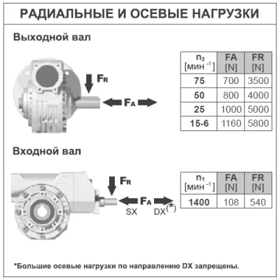Радиальные и осевые нагрузки на валы редуктора BP85FB(1/81,7)C0MB3 фото
