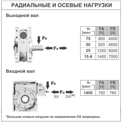 Радиальные и осевые нагрузки на валы редуктора BP1QFB(1/296)C0MB3 фото