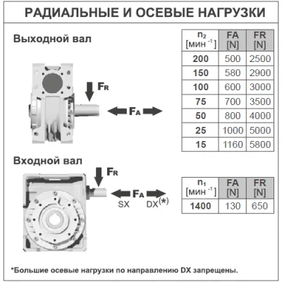 Радиальные и осевые нагрузки на валы редуктора BQ85FB04C0MB30 фото